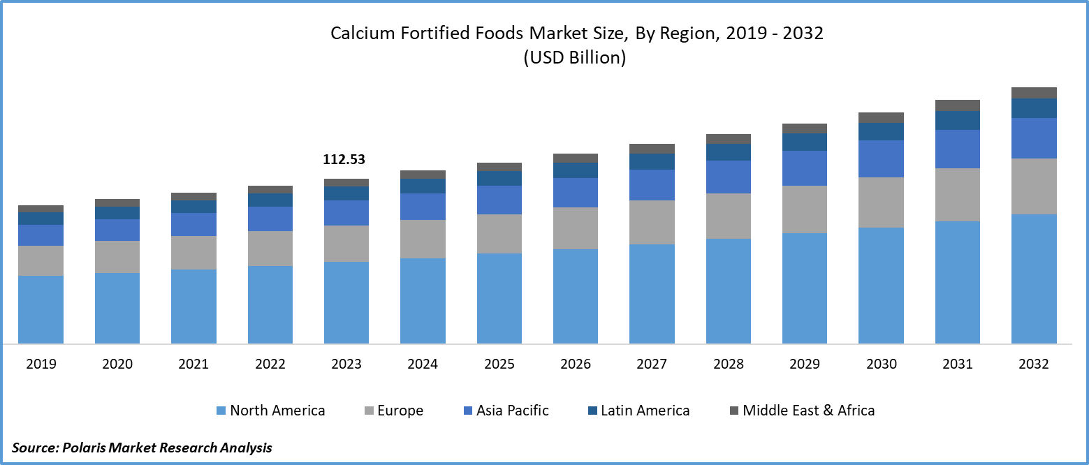 Calcium Fortified Foods Market Size